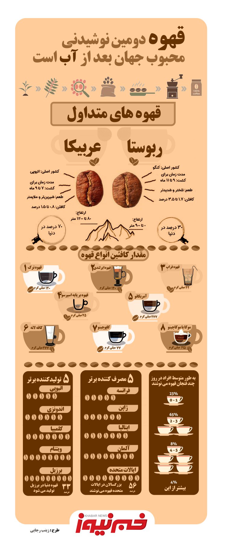 اینفوگرافیک :قهوه دومین نوشیدنی محبوب جهان بعد از آب!