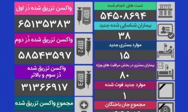 فوت یک بیمار کرونایی