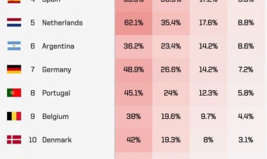 سقوط آرژانتین به رتبه ششم شانس قهرمانی جام ۲۰۲۲