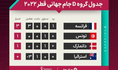 جدول گروه D در پایان بازی‌های اول