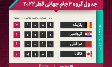 جدول گروه F در پایان بازیهای اول