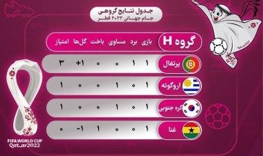 جدول گروه H در پایان دیدار های دور اول
