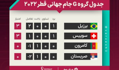 جدول گروه G در پایان بازی‌های اول