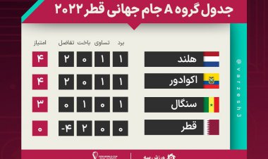 جدول گروه A جام جهانی 2022 در پایان دور دوم