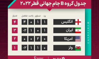 جدول گروه B در پایان بازی‌های دوم