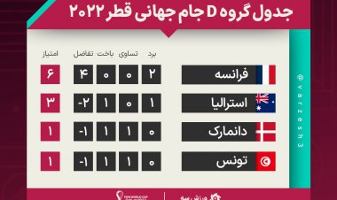 جدول گروه D در پایان بازیهای دوم