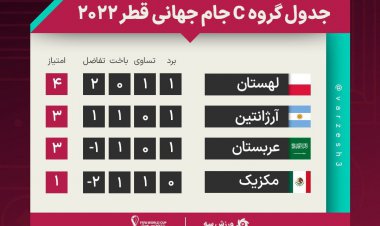 جدول گروه C در پایان هفته دوم