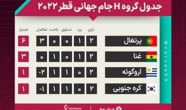 جدول گروه H در پایان بازیهای دوم