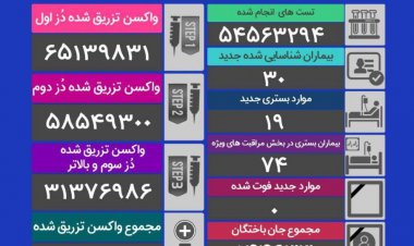 پنجمین روز بدون فوتی کرونا در کشور