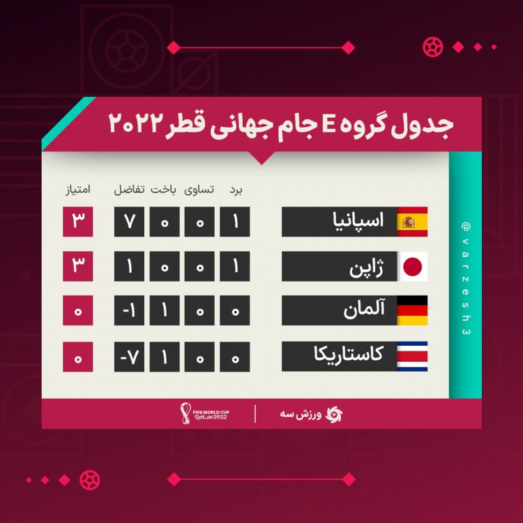 جدول گروه E در پایان بازی‌های اول