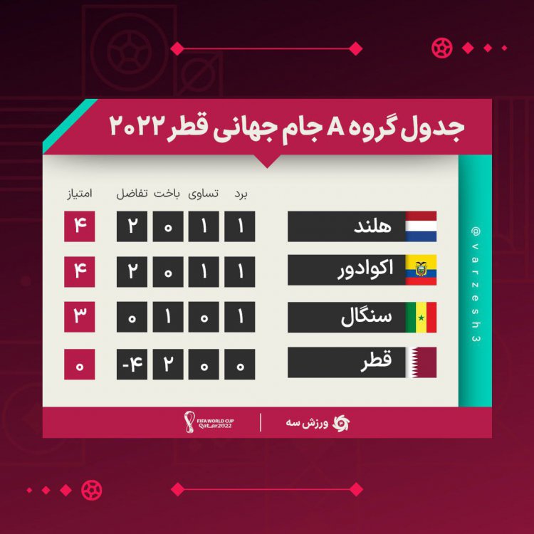 جدول گروه A جام جهانی 2022 در پایان دور دوم