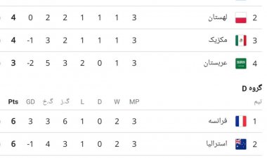 جدول گروه C و D جام جهانی قطر در پایان دور گروهی