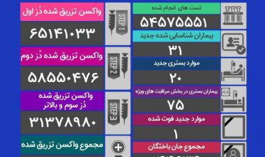 فوت یک هموطن دیگر در شبانه روز گذشته بر اثر کرونا