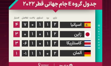 بررسی احتمالات صعود دو تیم گروه E