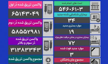 آخرین آمار کرونا: ۳ فوتی