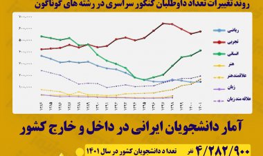 اینفوگرافیک | روز دانشجو