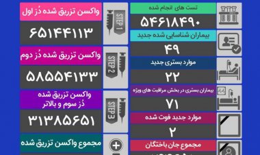 فوت ۲ بیمار کرونایی در شبانه روز گذشته