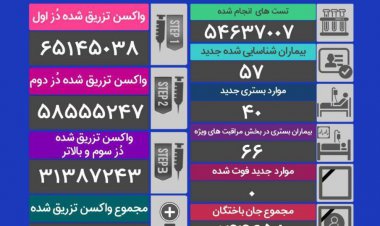 آخرین آمار کرونا: 0 فوتی