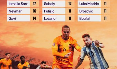 بیشترین خطاهایی که در جام جهانی 2022 روی بازیکنان صورت گرفته است