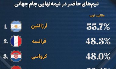 میانگین مالکیت توپ 4 تیم‌ حاضر در نیمه‌نهایی جام جهانی