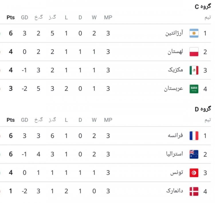 جدول گروه C و D جام جهانی قطر در پایان دور گروهی