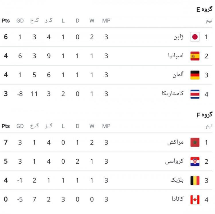 عجیب ترین شب  قطر؛ جدول گروه E و F جام جهانی