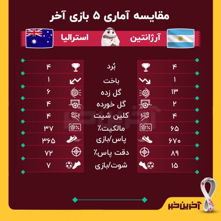 مقایسه آماری 5 بازی آخر تیم‌های آرژانتین و استرالیا