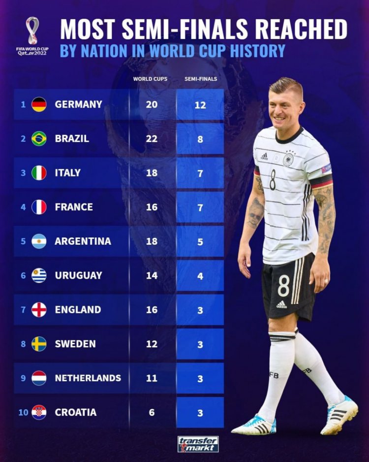 کشورهای رکورددار حضور در نیمه‌نهایی جام جهانی