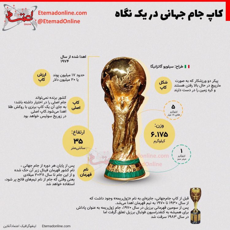 کاپ جام جهانی در یک نگاه