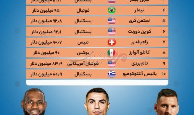 رونالدو بعد از عقد قرارداد با النصر تبدیل به پردرآمدترین ورزشکار جهان شد
