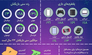 اینفوگرافیک| گیمرهای ایران