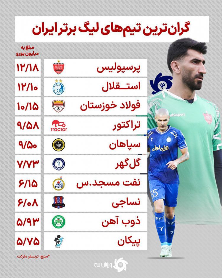 عکس| ارزشمندترین تیم‌های لیگ برتر ایران