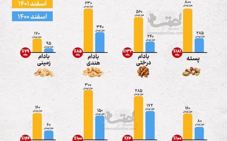 نگاهی به قیمت آجیل و شیرینی از اسفند ۱۴۰۰ تا ۱۴۰۱