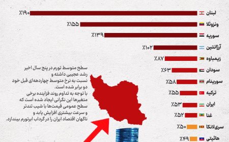 کدام کشورها بیشترین نرخ تورم را دارند؟