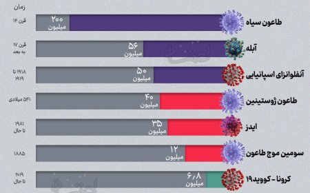 مرگبارترین همه‌گیری‌های جهانی