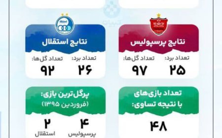 اینفوگرافیک| تاریخچه دربی پایتخت