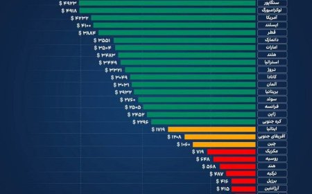 میانگین درآمد ماهانه در کشورهای مختلف به دلار آمریکا