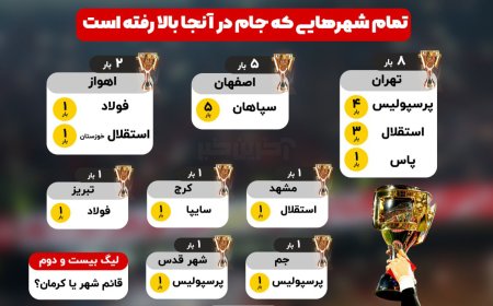 تمام شهرهایی که جام در آنجا بالا رفته است + عکس