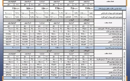 حق الزحمه خدمات مهندسی طراحی و نظارت سال ۱۴۰۳ابلاغ شد