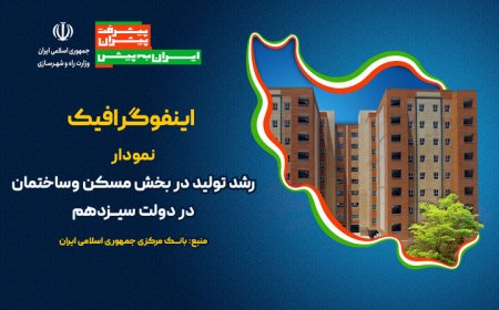 نمودار رشد تولید در بخش مسکن وساختمان در دولت سیـــزدهم
