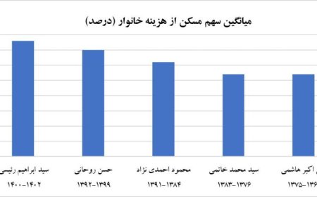 انتظارات از رئیسجمهور جدید: کاهش شاخص دسترسی به مسکن در اولویت !