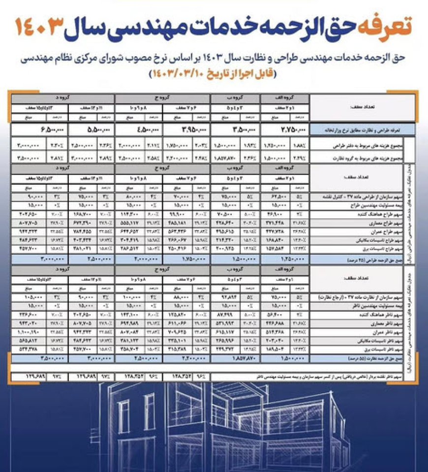 حق الزحمه خدمات مهندسی طراحی و نظارت سال ۱۴۰۳ابلاغ شد