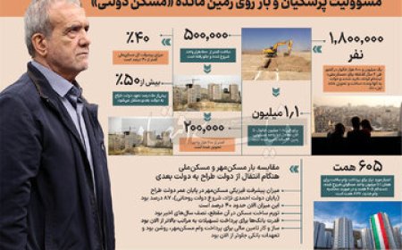 بار سنگین تعهدات انجام نشده دولت سیزدهم در بخش مسکن که بر دوش دولت چهاردهم قرار گرفته، چقدر است؟