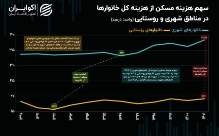 سایه سنگین مسکن بر روی هزینه خانوار