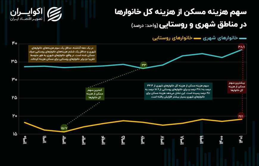 سایه سنگین مسکن بر روی هزینه خانوار