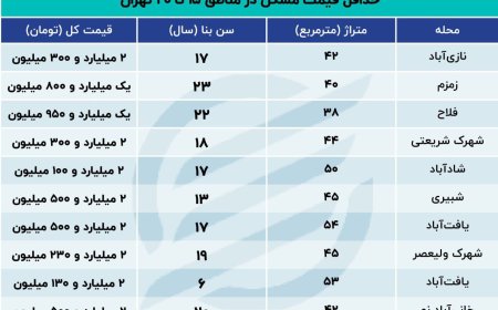 آدرس ارزانترین آپارتمانهای پایتخت