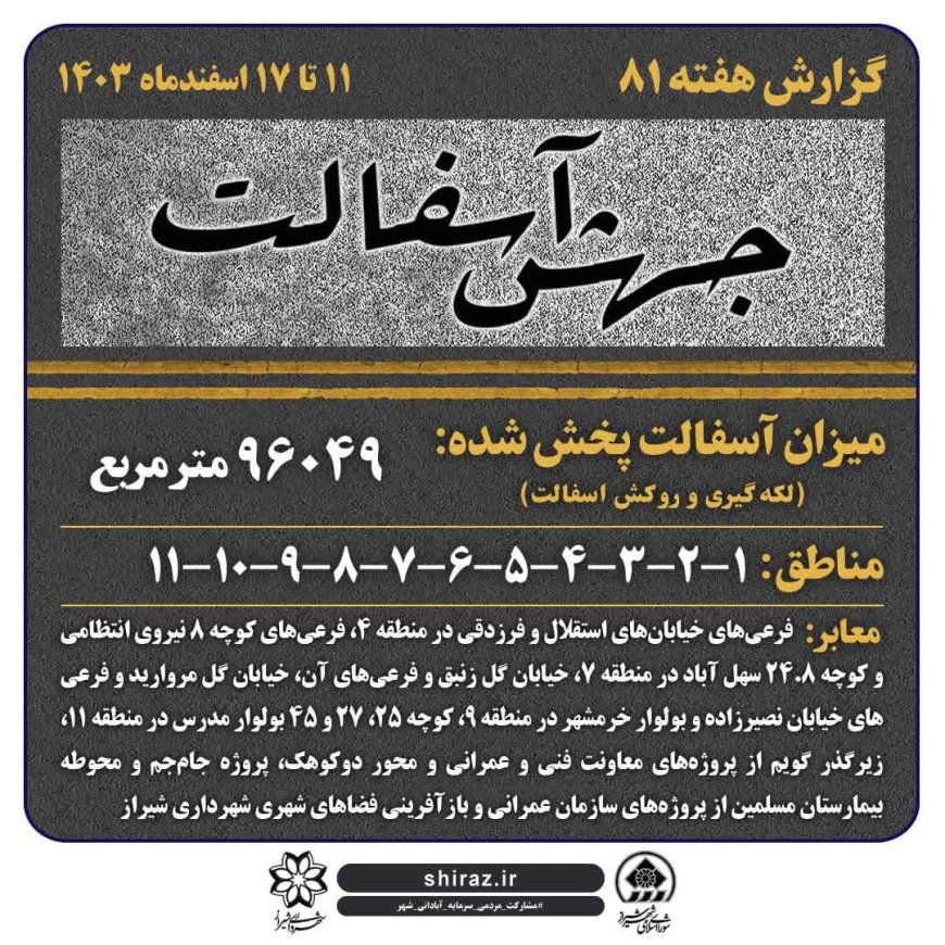 آسفالت بیش از ۹۶۰۰۰ مترمربع معابر در هفته هشتاد و یکم در شیراز