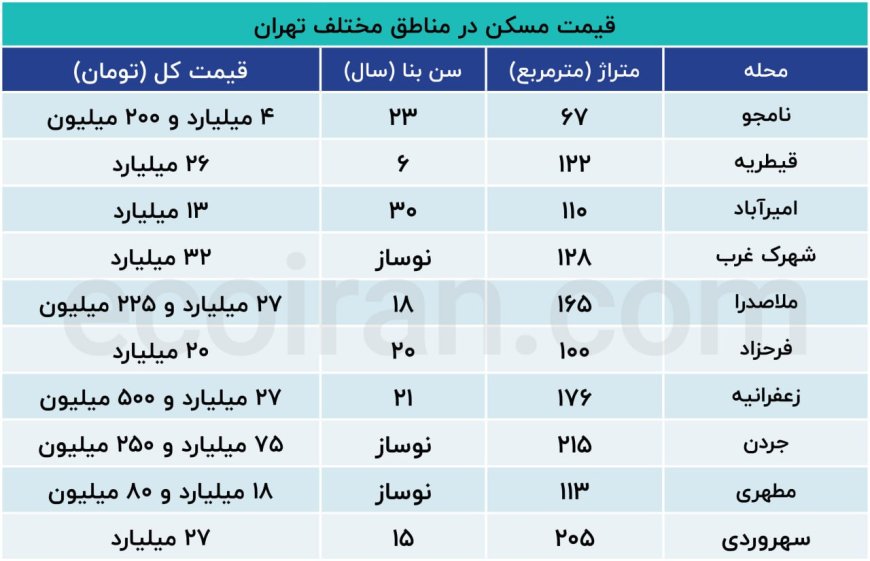 پیش‌بینی بازار مسکن در سال 1404/ رشد قیمت‌ها متوقف می‌شود؟