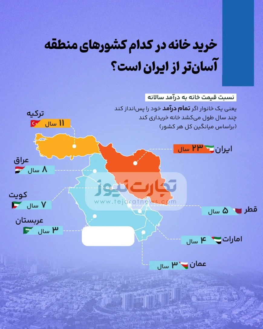 خرید خانه در کدام کشورهای منطقه آسان‌تر از ایران است؟