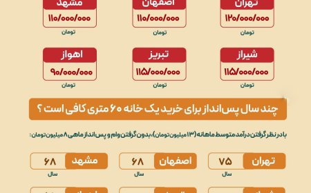 هزینه مسکن در شهرهای بزرگ ایران چقدر است؟